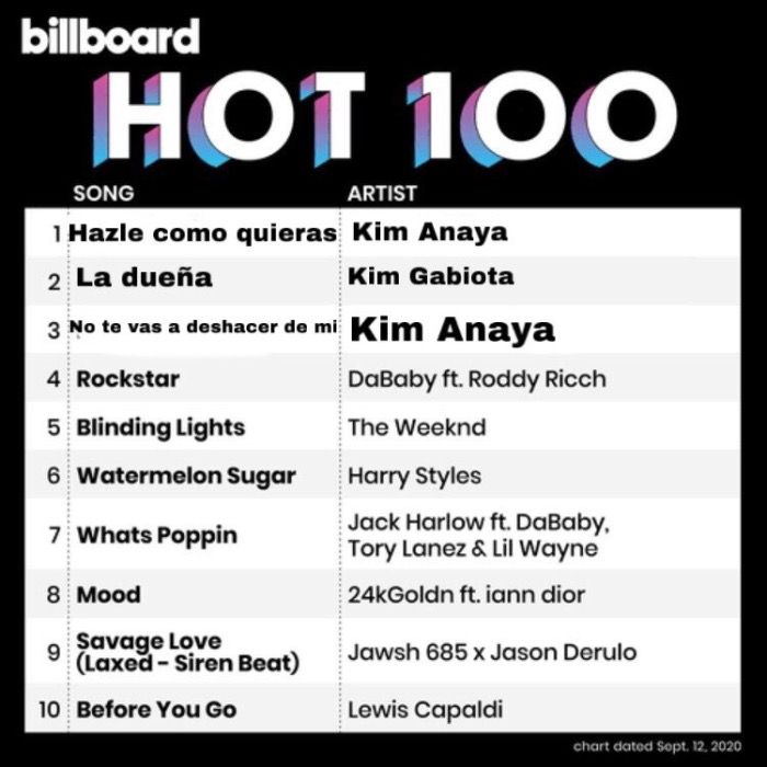 Kim Anaya compra la lista Billboard para entrar en primer lugar..