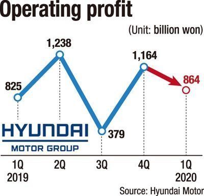 Hyundai  profundiza su crisis: Sudamérica y Oceanía los principales afectados