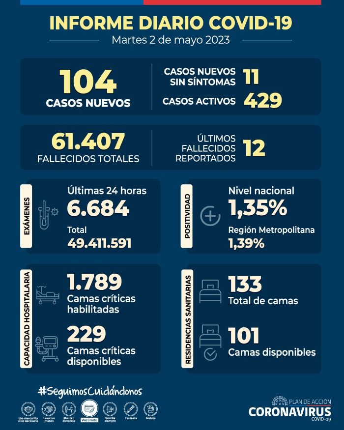 Se incrementa el número de contagios de COVID-19 en la región metropolitana de Santiago