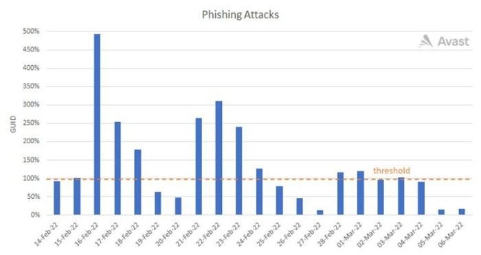 Se detecta un aumento de ataques phishing dirigidos a la infraestructura en Ucrania, previo a la guerra