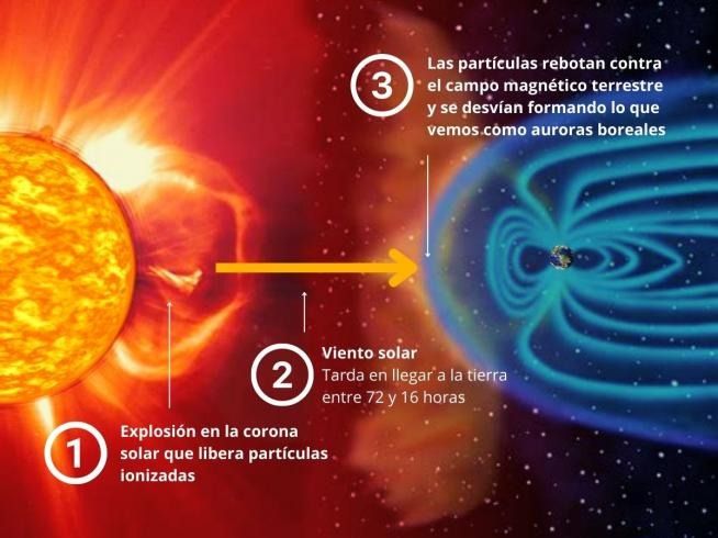 Evento solar afectaría a todas las redes en el mundo