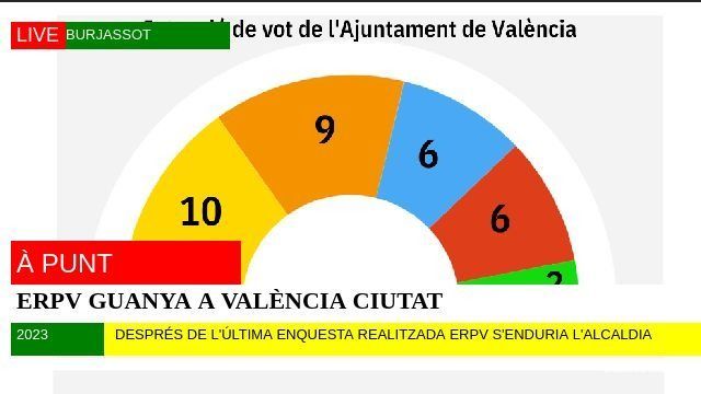 Esquerra Republicana i Compromís es disputarien l'alcaldia de València, segons una nova enquesta